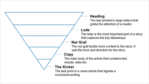 Marketing Content Writing Newsletter